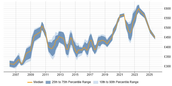 Contractor daily rate distribution trend for Business Transformation Business Analyst job vacancies in England