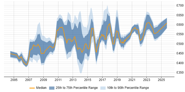 Contractor daily rate distribution trend for Business Transformation Manager job vacancies in England