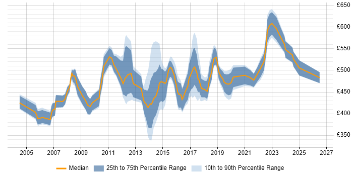 Contractor daily rate distribution trend for Business Transformation Project Manager job vacancies in England