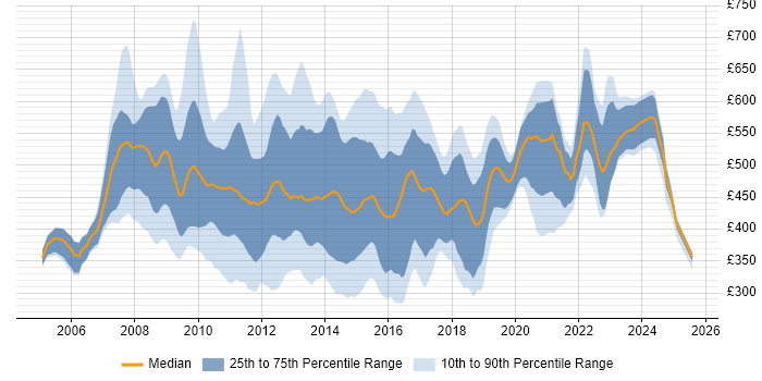 Contractor daily rate distribution trend for jobs in England citing BusinessObjects Business Intelligence Contractor daily rate distribution trend for jobs in England citing BusinessObjects Business Intelligence