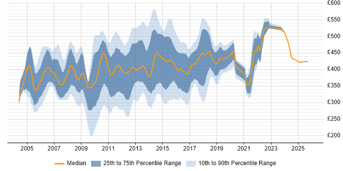 Contractor daily rate distribution trend for jobs in England citing BusinessObjects Web Intelligence