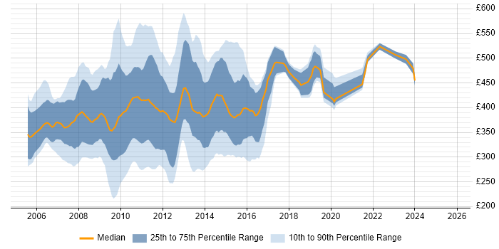 Contractor daily rate distribution trend for jobs in England citing BusinessObjects XI