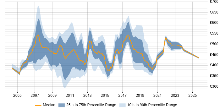 Contractor daily rate distribution trend for jobs in England citing BusinessWorks
