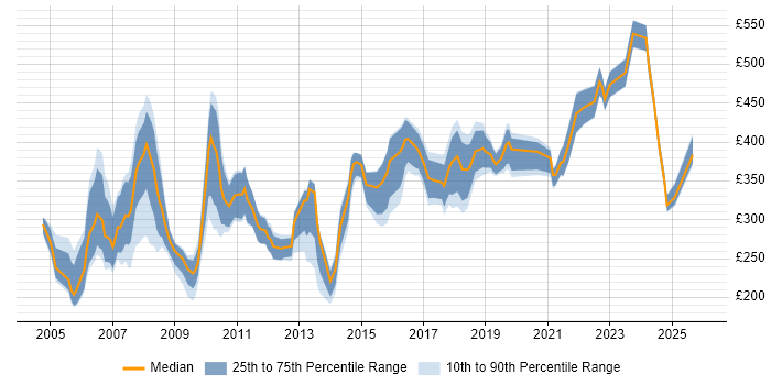Contractor daily rate distribution trend for Buyer job vacancies in England