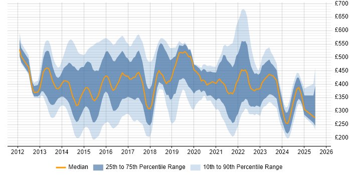 Contractor daily rate distribution trend for jobs in England citing BYOD
