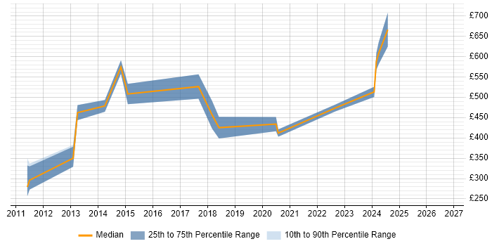 Contractor daily rate distribution trend for C++ Android Engineer job vacancies in England