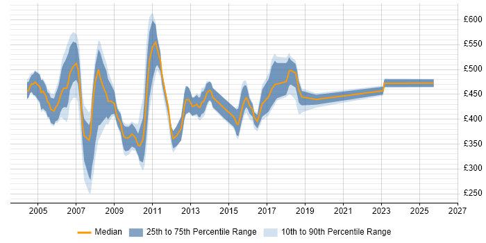 Contractor daily rate distribution trend for C++ Applications Developer job vacancies in England