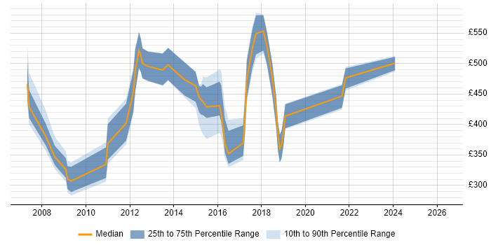 Contractor daily rate distribution trend for jobs in England citing C++/CLI