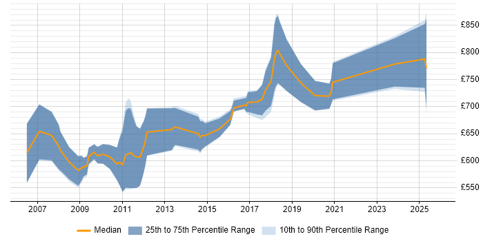 Contractor daily rate distribution trend for C++ Developer - Algorithmic Trading job vacancies in England