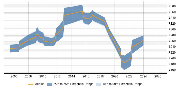 Contractor daily rate distribution trend for C++ Games Programmer job vacancies in England