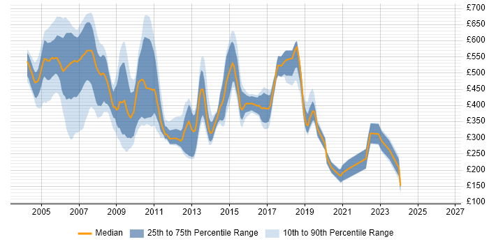 Contractor daily rate distribution trend for C++ Programmer job vacancies in England