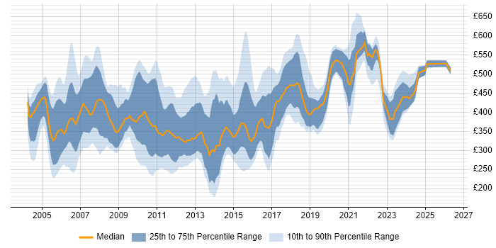 Contractor daily rate distribution trend for C Developer job vacancies in England