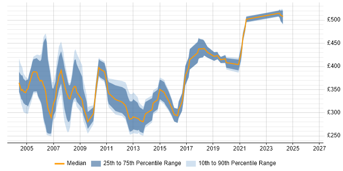 Contractor daily rate distribution trend for C Programmer job vacancies in England