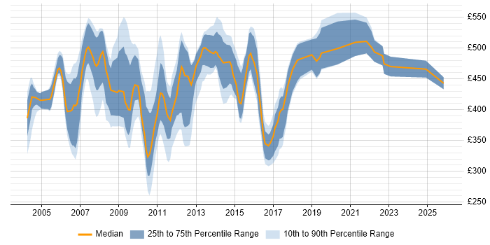Contractor daily rate distribution trend for jobs in England citing C-shell
