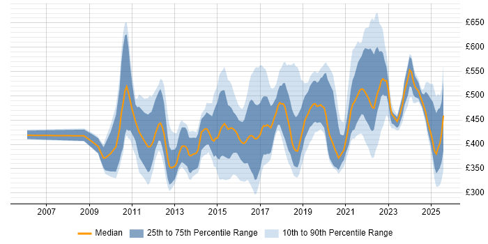 Contractor daily rate distribution trend for jobs in England citing CA Agile Central Contractor daily rate distribution trend for jobs in England citing CA Agile Central