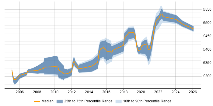 Contractor daily rate distribution trend for jobs in England citing CA Gen
