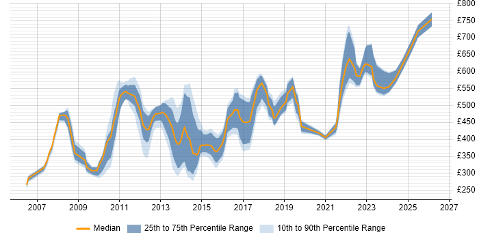 Contractor daily rate distribution trend for jobs in England citing CA PPM