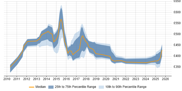 Contractor daily rate distribution trend for jobs in England citing CA Release Automation