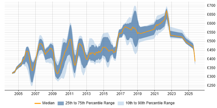 Contractor daily rate distribution trend for jobs in England citing CA Single Sign-On