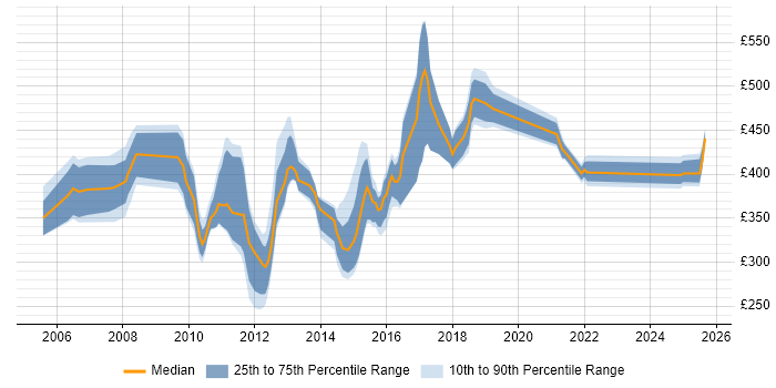 Contractor daily rate distribution trend for jobs in England citing CA Wily Contractor daily rate distribution trend for jobs in England citing CA Wily