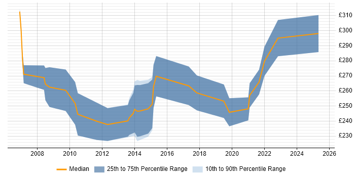 Contractor daily rate distribution trend for CAD Design Engineer job vacancies in England Contractor daily rate distribution trend for CAD Design Engineer job vacancies in England