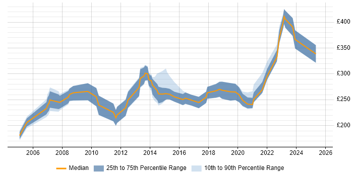 Contractor daily rate distribution trend for CAD Engineer job vacancies in England