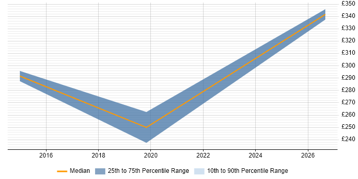 Contractor daily rate distribution trend for CAD Modeller job vacancies in England