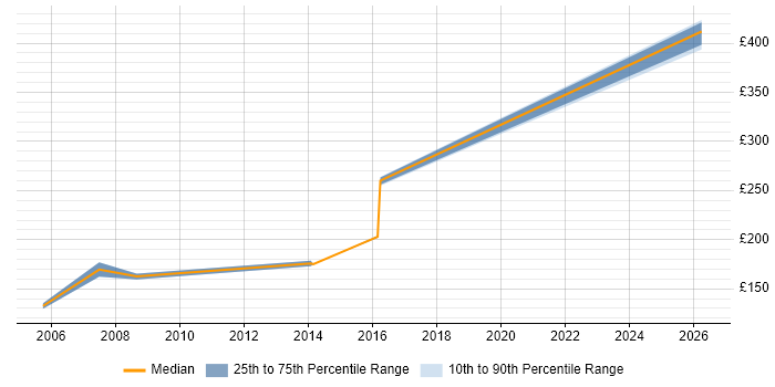 Contractor daily rate distribution trend for CAD Operator job vacancies in England