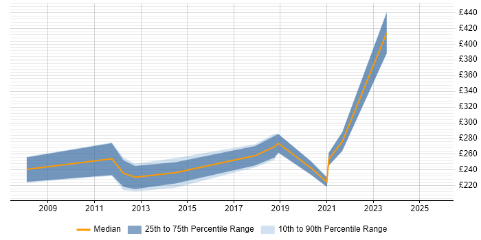 Contractor daily rate distribution trend for CAD Support job vacancies in England