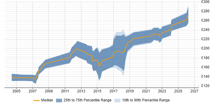 Contractor daily rate distribution trend for CAD Technician job vacancies in England