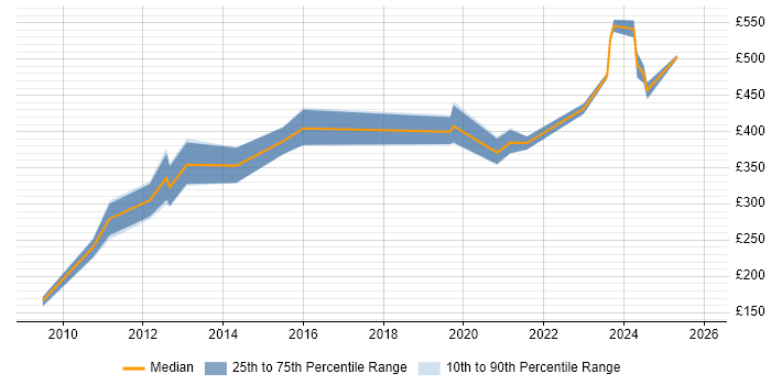 Contractor daily rate distribution trend for jobs in England citing Cadence