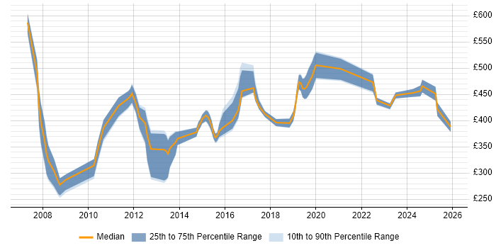 Contractor daily rate distribution trend for jobs in England citing CAE