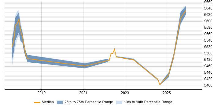 Contractor daily rate distribution trend for jobs in England citing Calico