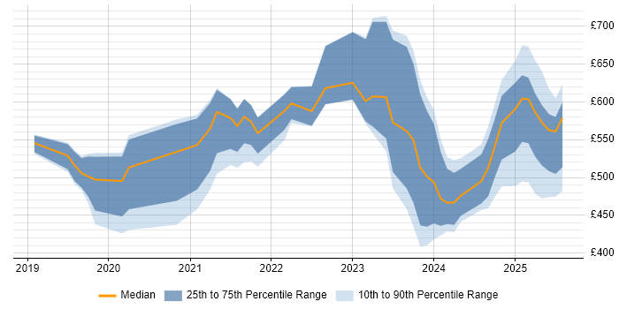 Contractor daily rate distribution trend for jobs in England citing California Consumer Privacy Act Contractor daily rate distribution trend for jobs in England citing California Consumer Privacy Act