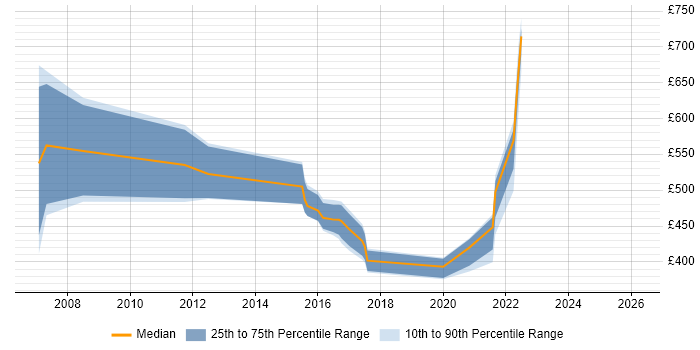 Contractor daily rate distribution trend for jobs in England citing Callidus