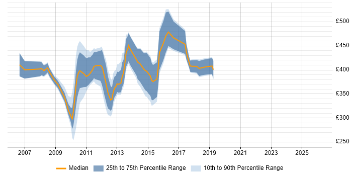 Contractor daily rate distribution trend for jobs in England citing CAML