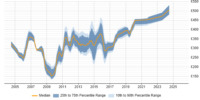 Contractor daily rate distribution trend for Campaign Analyst job vacancies in England