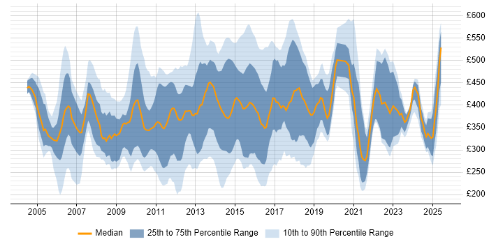 Contractor daily rate distribution trend for jobs in England citing Campaign Management Contractor daily rate distribution trend for jobs in England citing Campaign Management
