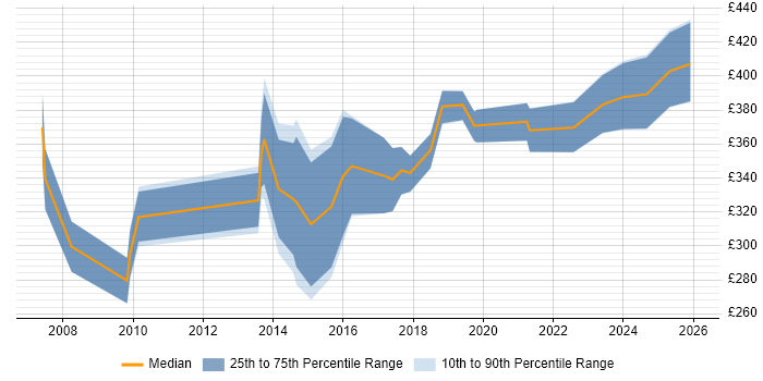 Contractor daily rate distribution trend for Campaign Specialist job vacancies in England