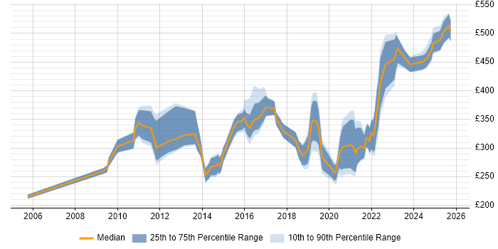Contractor daily rate distribution trend for jobs in England citing Camtasia Contractor daily rate distribution trend for jobs in England citing Camtasia