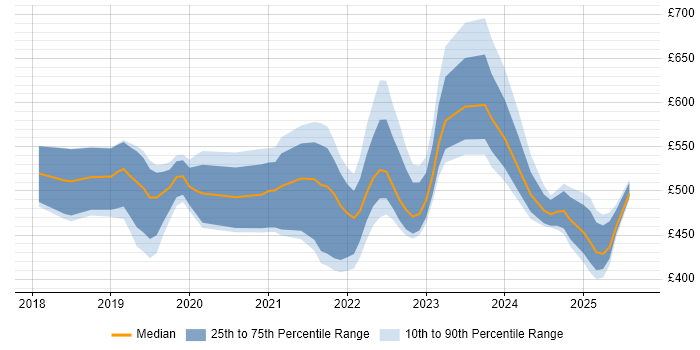 Contractor daily rate distribution trend for jobs in England citing Camunda