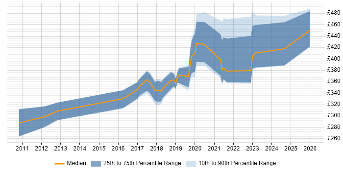 Contractor daily rate distribution trend for jobs in England citing CAN bus