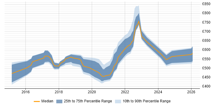 Contractor daily rate distribution trend for jobs in England citing Canary Deployment