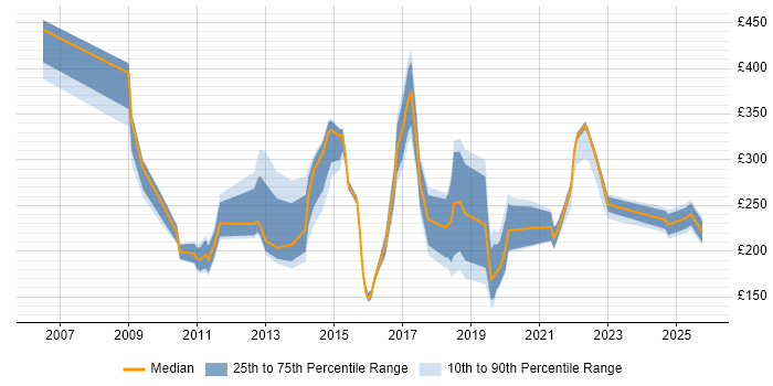 Contractor daily rate distribution trend for jobs in England citing Canon Contractor daily rate distribution trend for jobs in England citing Canon