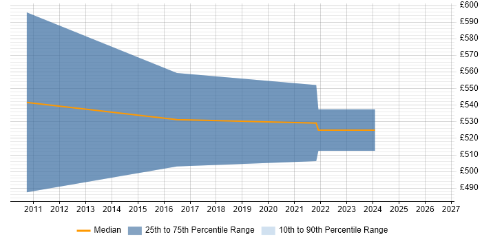 Contractor daily rate distribution trend for jobs in England citing CAP Theorem
