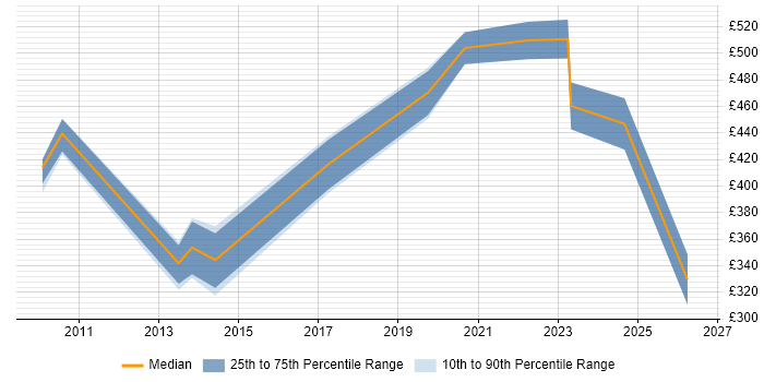 Contractor daily rate distribution trend for Capability Analyst job vacancies in England