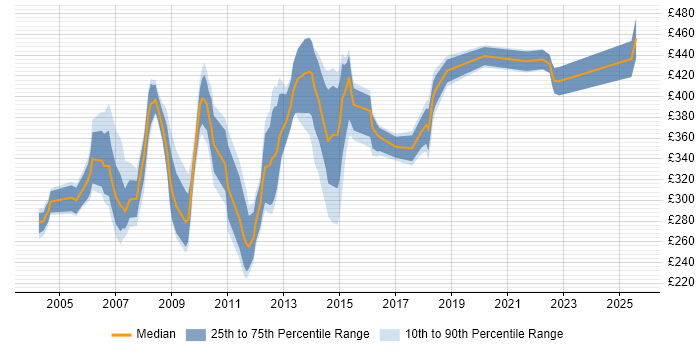 Contractor daily rate distribution trend for Capacity Analyst job vacancies in England Contractor daily rate distribution trend for Capacity Analyst job vacancies in England