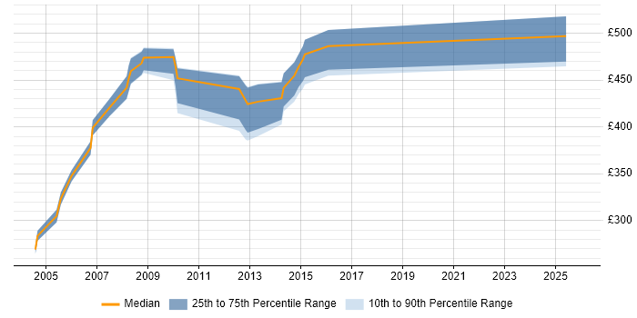 Contractor daily rate distribution trend for Capacity and Performance Analyst job vacancies in England