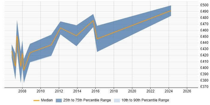 Contractor daily rate distribution trend for Capacity Management Consultant job vacancies in England