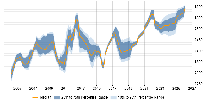Contractor daily rate distribution trend for Capacity Manager job vacancies in England